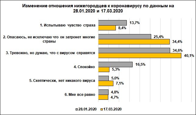 Более 40% нижегородцев верят, что медики справятся с коронавирусом - фото 2