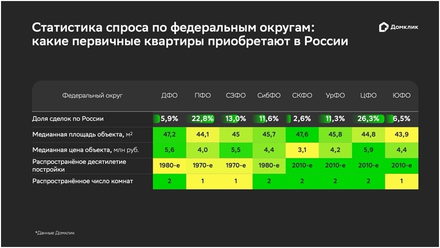 Названы самые популярные параметры ипотечных квартир на вторичном рынке России в первой половине 2026 года - фото 1