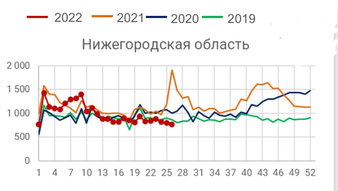 Смертность ниже уровня 2019 года держится в Нижегородской области два месяца - фото 1