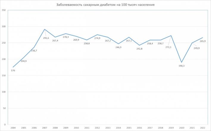 Заболеваемость диабетом в Нижегородской области резко выросла за три года - фото 2