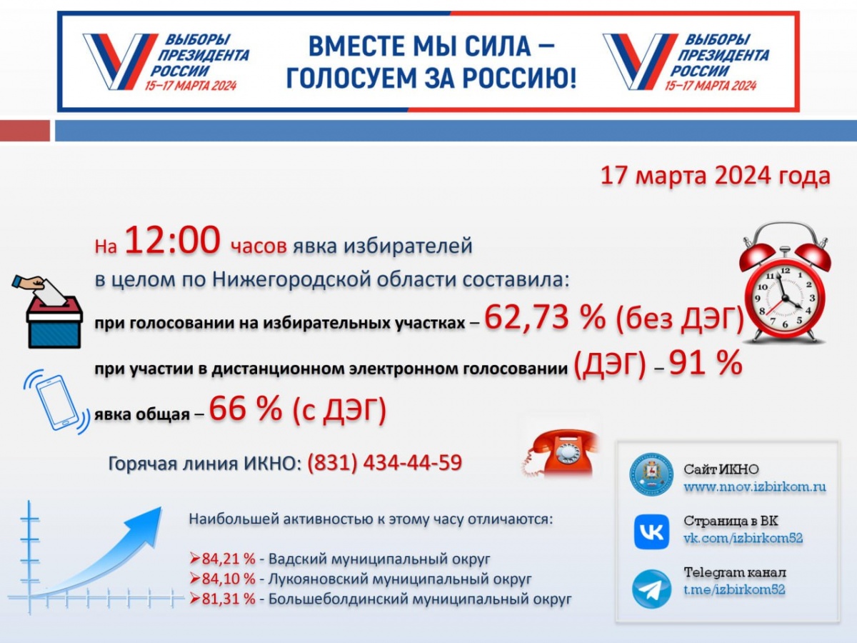 Явка на выборах в Нижегородской области достигла 66% днем 17 марта